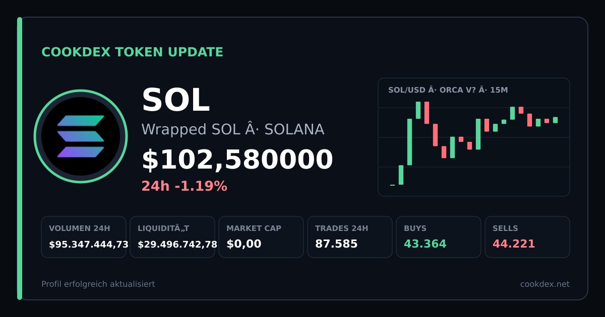 Token Update: SOL - Wrapped SOL chart